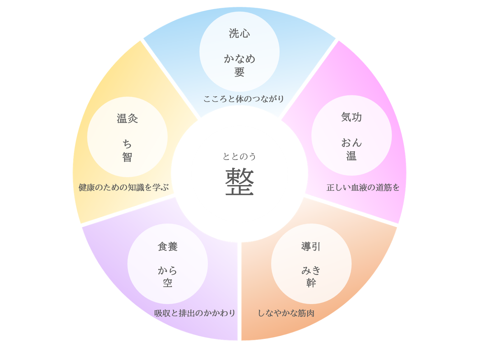 5つの健康法